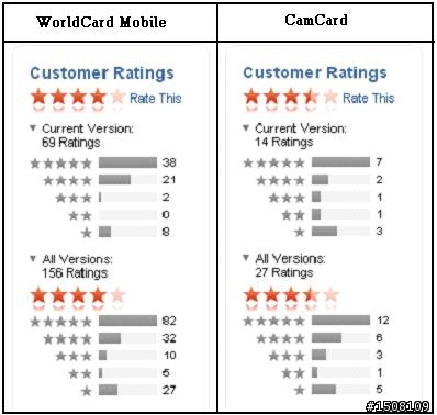 WorldCard Mobile vs CamCard