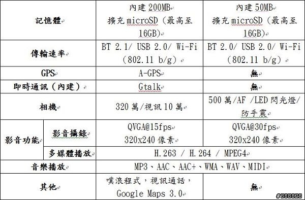 Samsung Monte S5628試用小分享