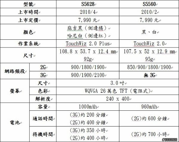 Samsung Monte S5628試用小分享