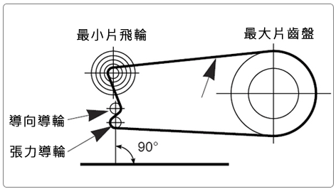 升級飛輪後,鏈條長度設定問題