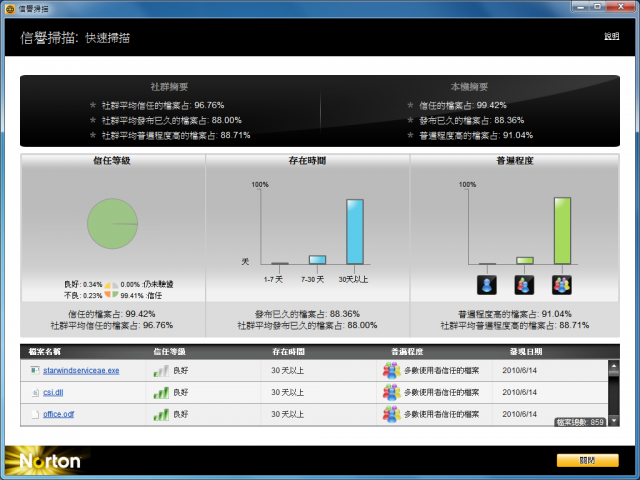 諾頓網路安全大師 2011版 V18.0.0.128 嘗鮮體驗