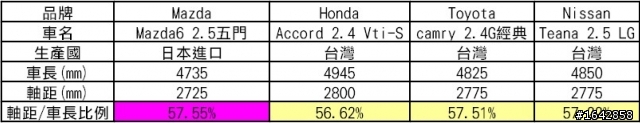 美腿與新舊Mazda6之初體驗