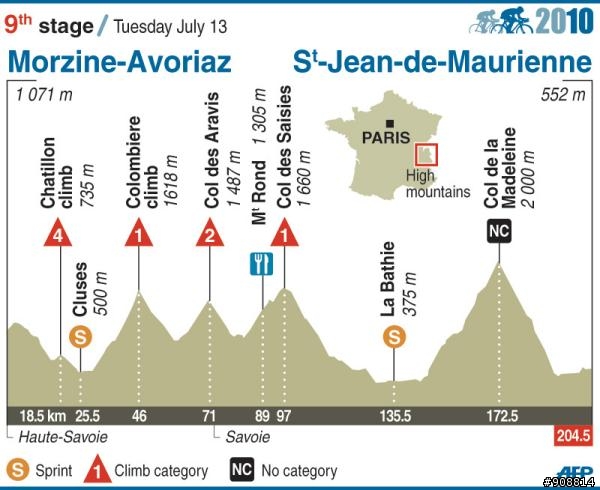 2010環法大賽 第九站, Morzine-Avoriaz - Saint-Jean-de-Maurienne 204.5 Km