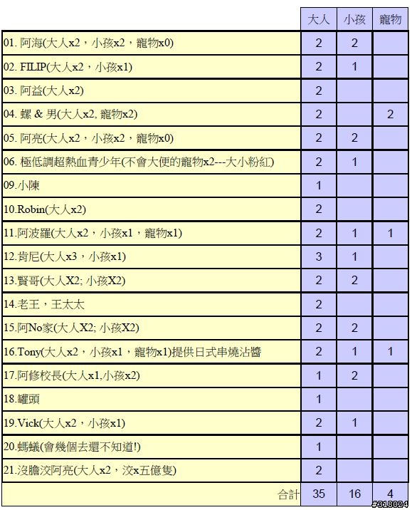 8/1(日) 鐵馬新樂園烤肉團(最終名單更新,明天早上9:30坪林加油站集合)
