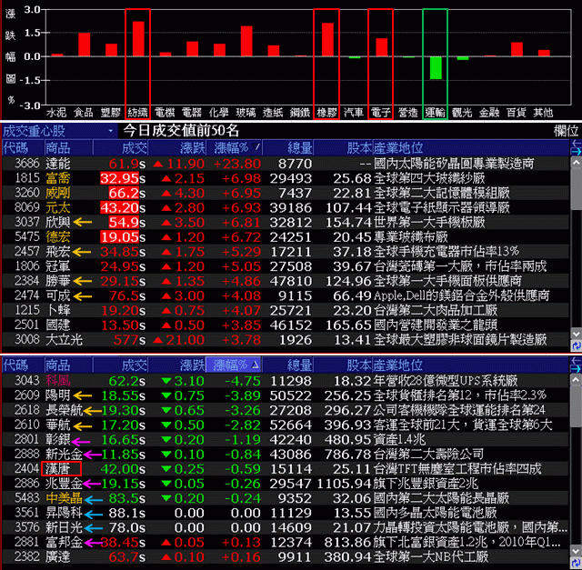 【類股法人買賣超】7/20 勝華買不停、金融股仍買超