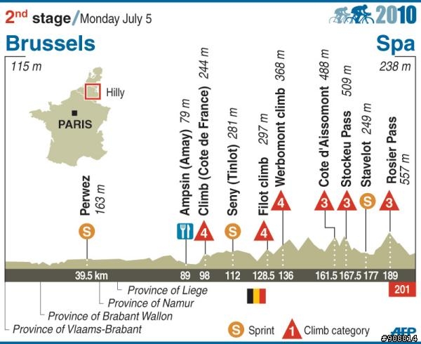 2010環法大賽 第二站, Brussels - Spa, 201Km