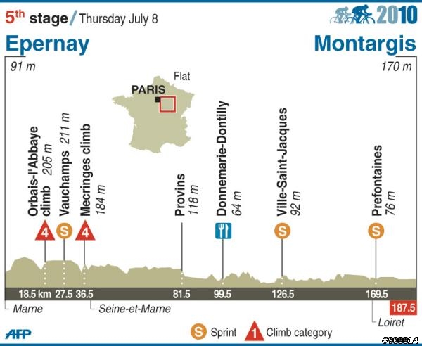 2010環法大賽 第五站, Épernay - Montargis 187.5 Km