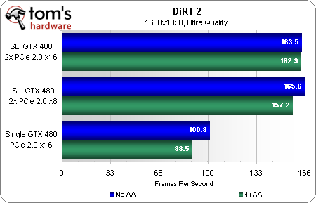 最新湯姆大叔測試: PCIe 4x 8x 16x對顯卡影響不大
