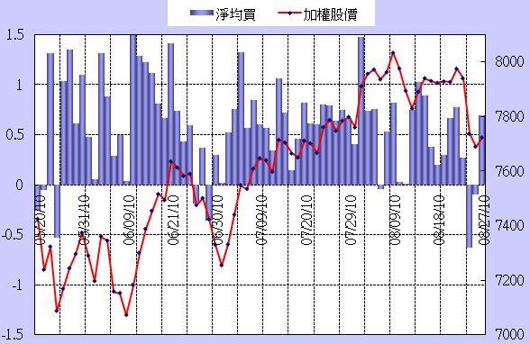 ■籌碼分析:買賣力追蹤/Job