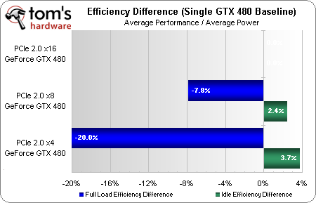 最新湯姆大叔測試: PCIe 4x 8x 16x對顯卡影響不大