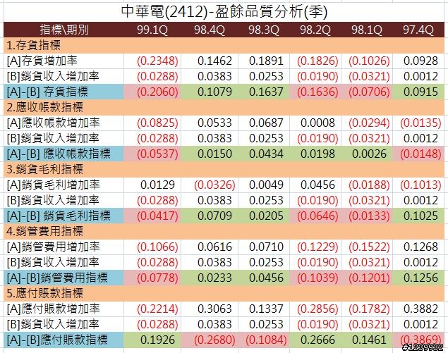 中華電(2412)財務報表試分析