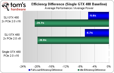 最新湯姆大叔測試: PCIe 4x 8x 16x對顯卡影響不大