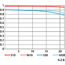 CANON 新舊砲鏡群比一比(NIKON對照)