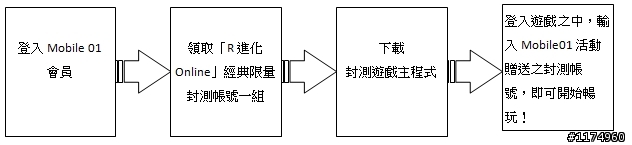 《R進化 Online》駕馭你的狂野渴望 飆速封測『體驗帳號』索取活動!