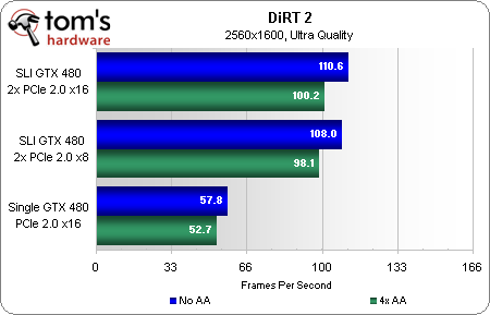 最新湯姆大叔測試: PCIe 4x 8x 16x對顯卡影響不大