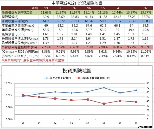 中華電(2412)財務報表試分析