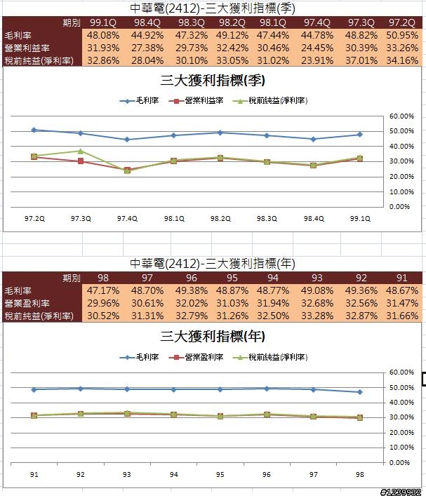 中華電(2412)財務報表試分析