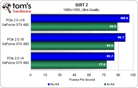 最新湯姆大叔測試: PCIe 4x 8x 16x對顯卡影響不大