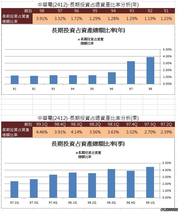 中華電(2412)財務報表試分析