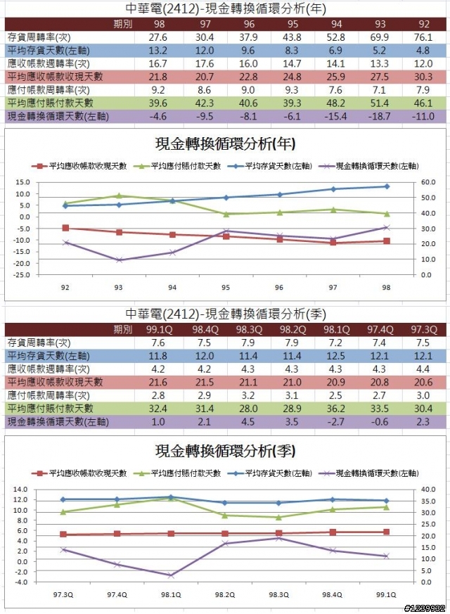中華電(2412)財務報表試分析