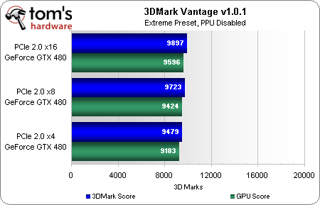 最新湯姆大叔測試: PCIe 4x 8x 16x對顯卡影響不大