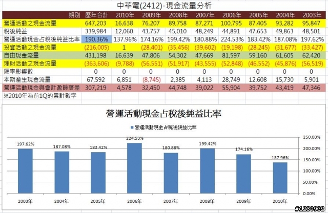 中華電(2412)財務報表試分析