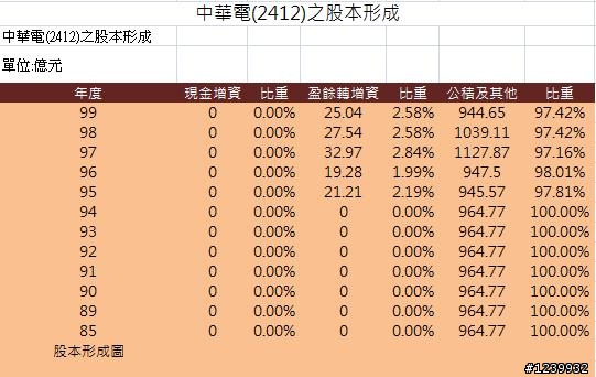 中華電(2412)財務報表試分析