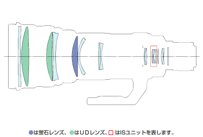 CANON 新舊砲鏡群比一比(NIKON對照)