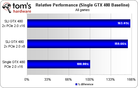 最新湯姆大叔測試: PCIe 4x 8x 16x對顯卡影響不大