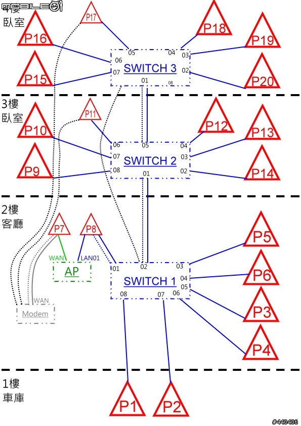 4樓透天~網路Switch數量抉擇!! 感謝大家