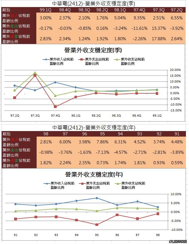 中華電(2412)財務報表試分析