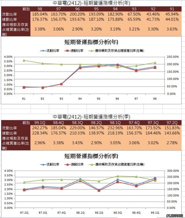 中華電(2412)財務報表試分析