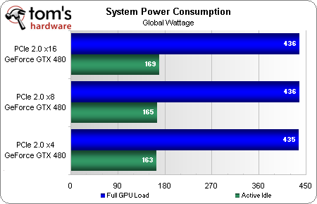 最新湯姆大叔測試: PCIe 4x 8x 16x對顯卡影響不大