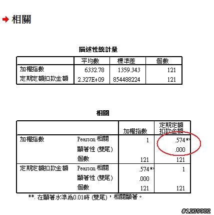 股市溫度計─加權指數與定期定額扣款金額之相關性