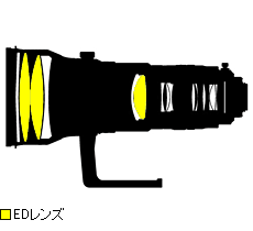 CANON 新舊砲鏡群比一比(NIKON對照)