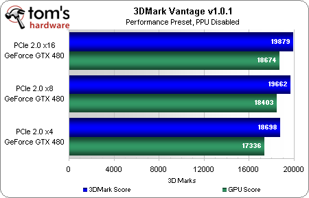 最新湯姆大叔測試: PCIe 4x 8x 16x對顯卡影響不大