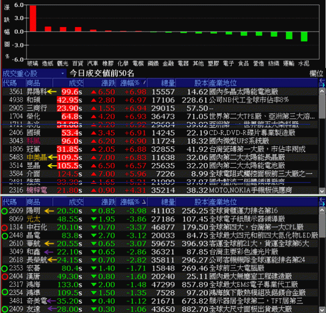 【類股法人買賣超】8/24太陽能好亮,LED失色