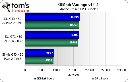最新湯姆大叔測試: PCIe 4x 8x 16x對顯卡影響不大