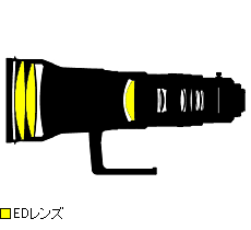 CANON 新舊砲鏡群比一比(NIKON對照)