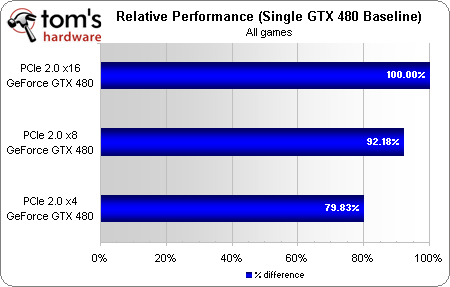 最新湯姆大叔測試: PCIe 4x 8x 16x對顯卡影響不大