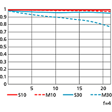 CANON 新舊砲鏡群比一比(NIKON對照)