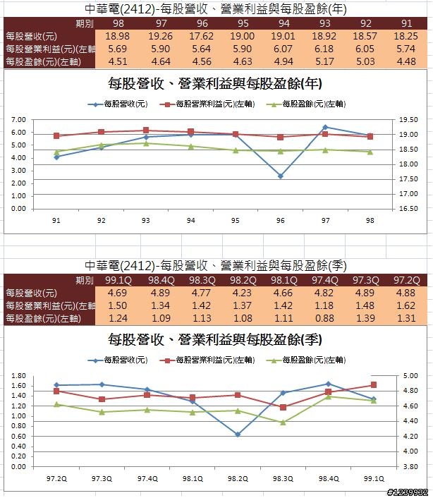 中華電(2412)財務報表試分析
