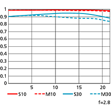 CANON 新舊砲鏡群比一比(NIKON對照)