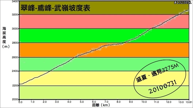 盛夏.遇見3275M