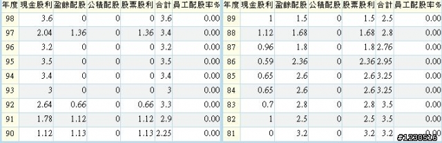 無聊的大牛股~統一超(2912)上市以來報酬率