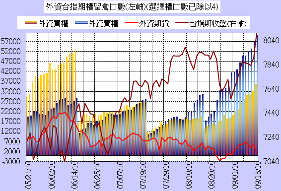 ■籌碼分析:9.13 台指期三大散戶籌碼分析圖/Job
