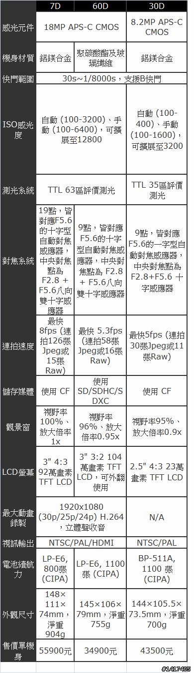 30D與EOS 60D相機性能比較_60D ISO表現的跟30D一樣出色(陸續更新中...)