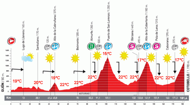 2010年環西班牙大賽 第16站,Gijón → Cotobello 181,4 km