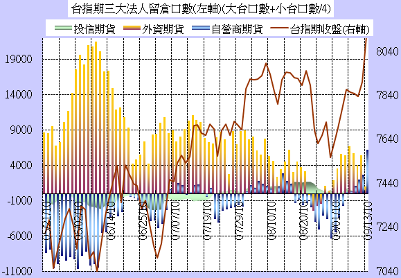 ■籌碼分析:9.13 台指期三大散戶籌碼分析圖/Job