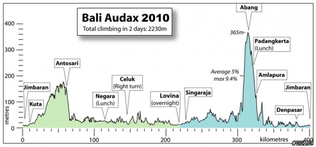 第二屆 Bali Audax 環峇里島國際長途自行車挑戰賽
